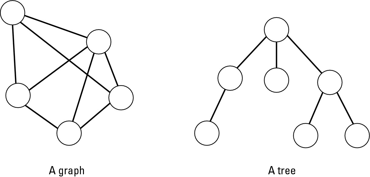 Figure 5-5: A tree is a hierarchical graph.